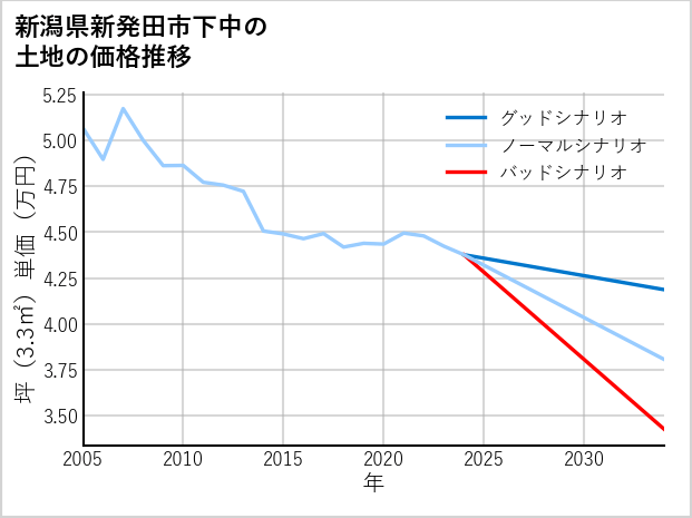 新潟県新発田市下中の土地価格推移