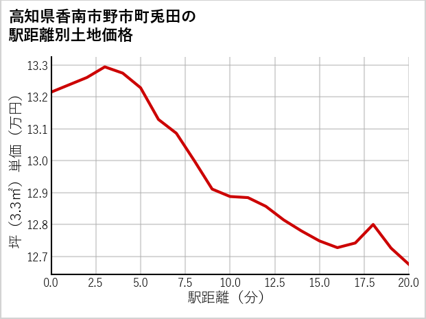 高知県香南市野市町兎田の徒歩距離別の土地坪単価
