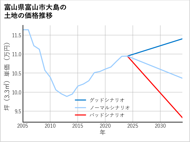 富山県富山市大島の土地価格推移