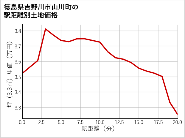 徳島県吉野川市山川町の徒歩距離別の土地坪単価