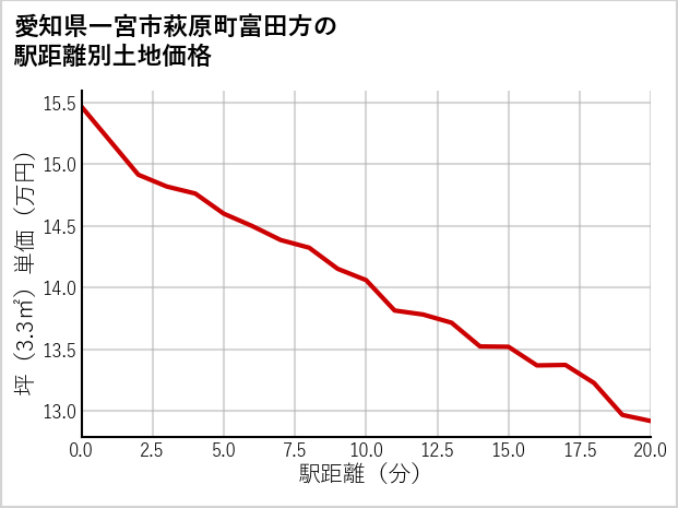 愛知県一宮市萩原町富田方の徒歩距離別の土地坪単価