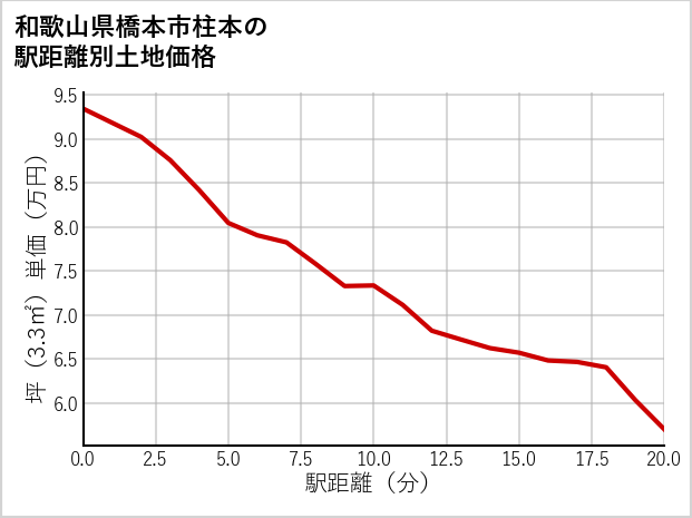 和歌山県橋本市柱本の徒歩距離別の土地坪単価