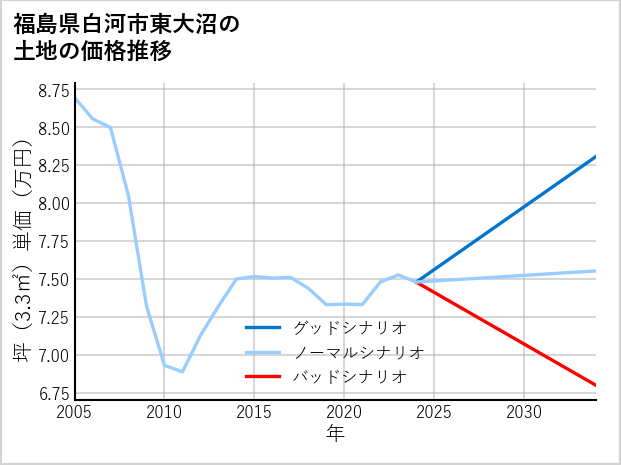 福島県白河市東大沼の土地価格推移