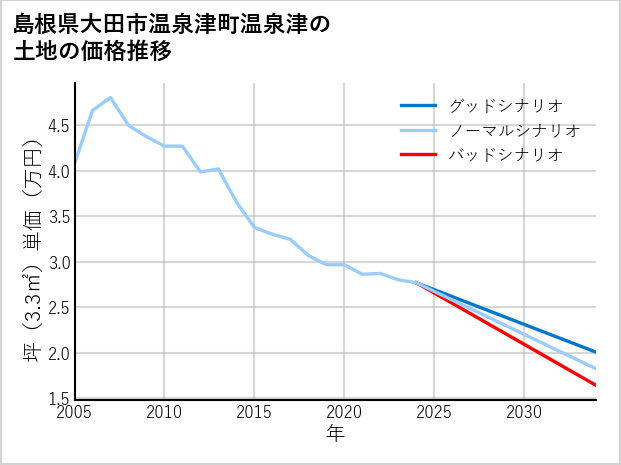島根県大田市温泉津町温泉津の土地価格推移