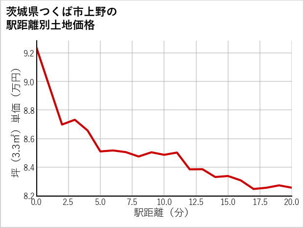 茨城県つくば市上野の徒歩距離別の土地坪単価