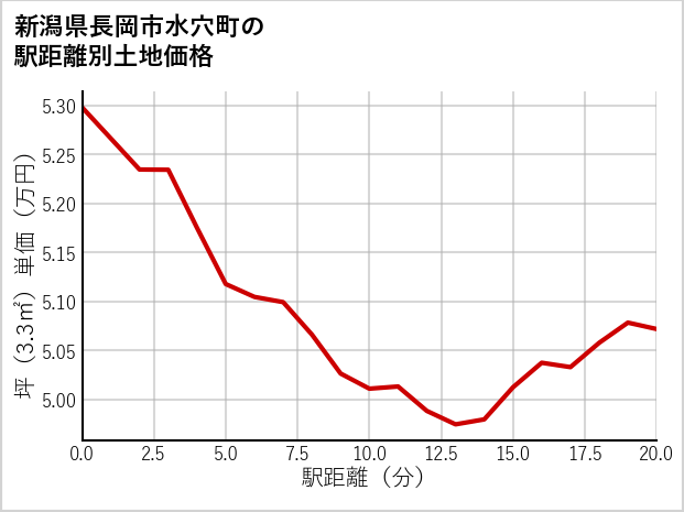 新潟県長岡市水穴町の徒歩距離別の土地坪単価
