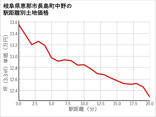 岐阜県恵那市長島町中野の徒歩距離別の土地坪単価