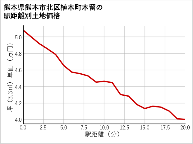 熊本県熊本市北区植木町木留の徒歩距離別の土地坪単価