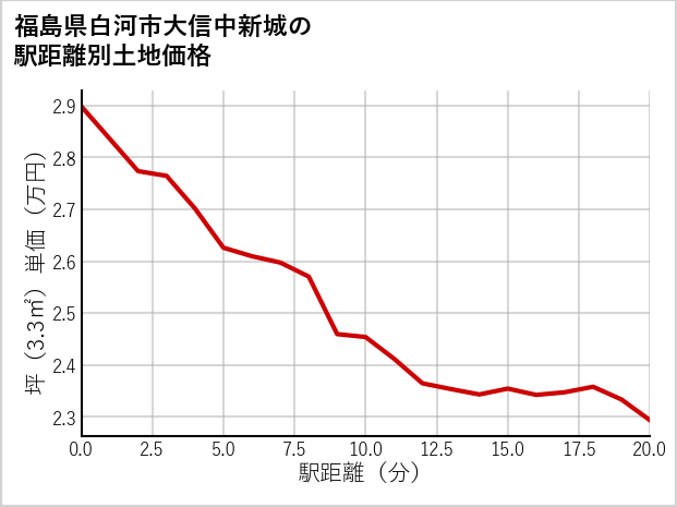 福島県白河市大信中新城の徒歩距離別の土地坪単価