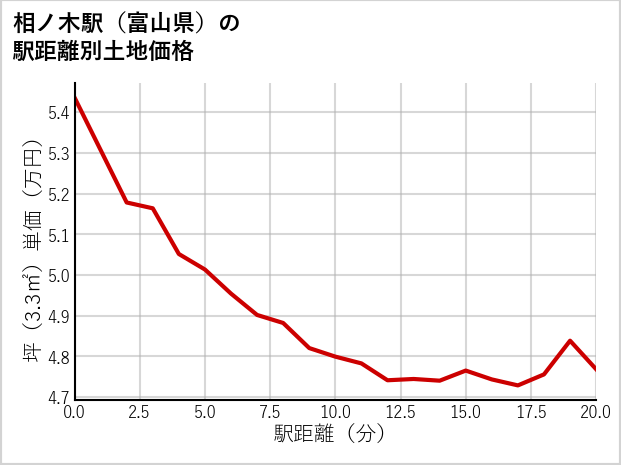 相ノ木駅（富山県）の徒歩距離別の土地坪単価