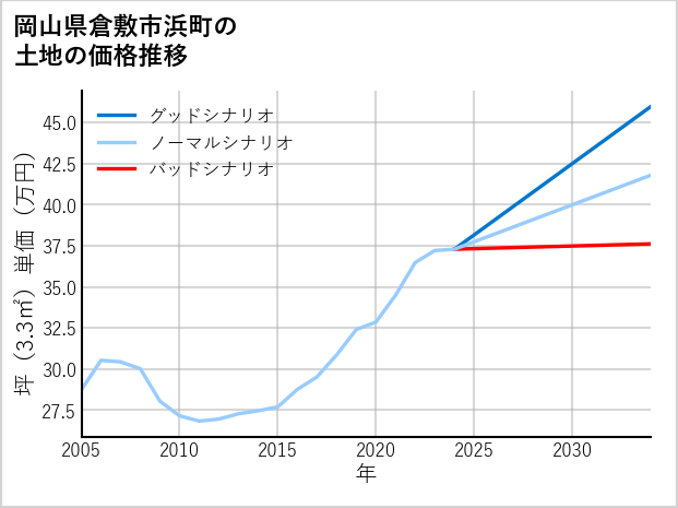 岡山県倉敷市浜町の土地価格推移