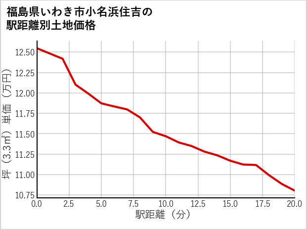 福島県いわき市小名浜住吉の徒歩距離別の土地坪単価