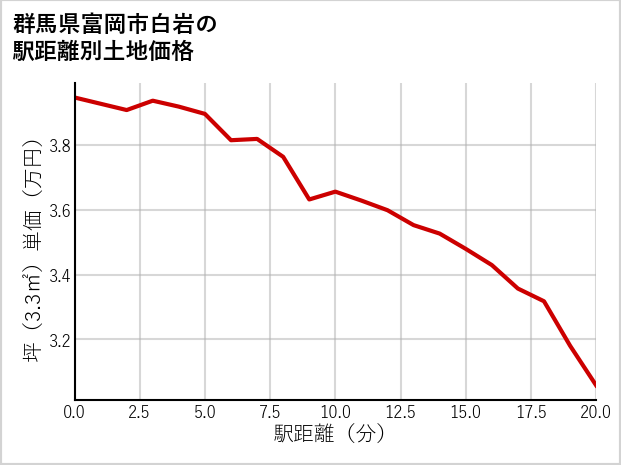 群馬県富岡市白岩の徒歩距離別の土地坪単価