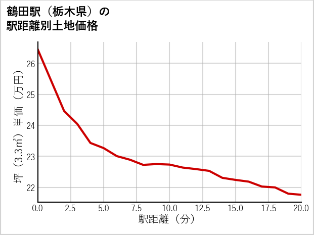 鶴田駅（栃木県）の徒歩距離別の土地坪単価