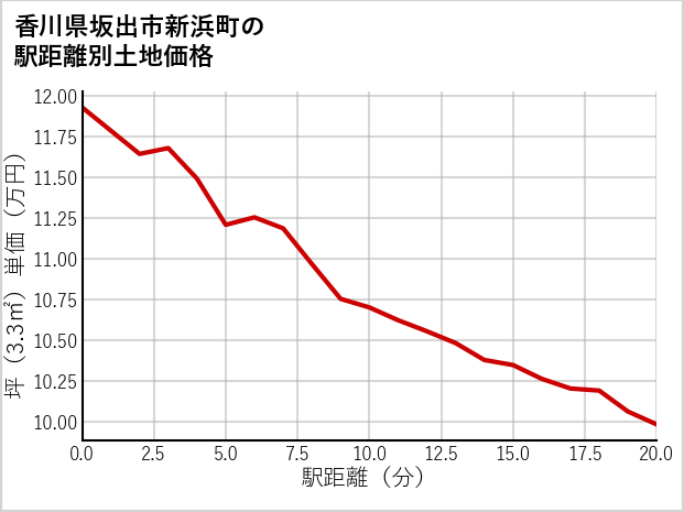 香川県坂出市新浜町の徒歩距離別の土地坪単価