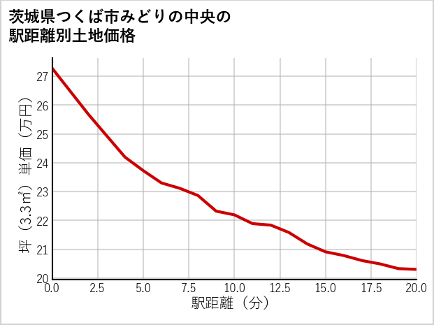 茨城県つくば市みどりの中央の徒歩距離別の土地坪単価