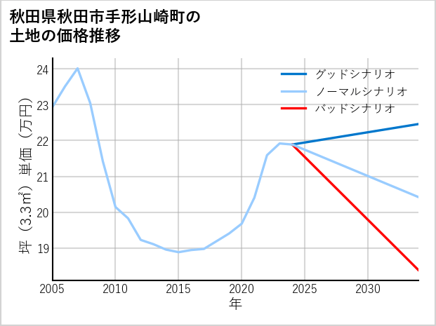 秋田県秋田市手形山崎町の土地価格推移