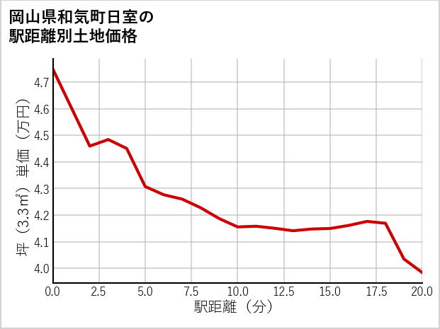 岡山県和気町日室の徒歩距離別の土地坪単価