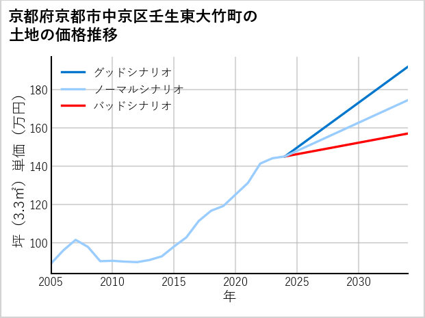 京都府京都市中京区壬生東大竹町の土地価格推移