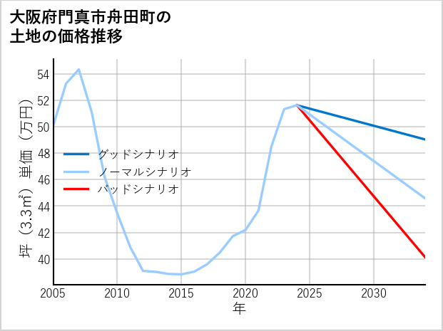 大阪府門真市舟田町の土地価格推移