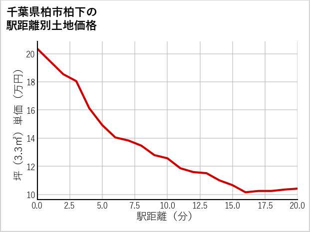 千葉県柏市柏下の徒歩距離別の土地坪単価