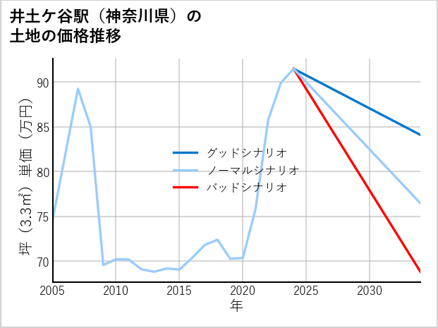 井土ケ谷駅（神奈川県）の土地価格推移