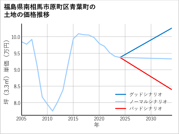 福島県南相馬市原町区青葉町の土地価格推移