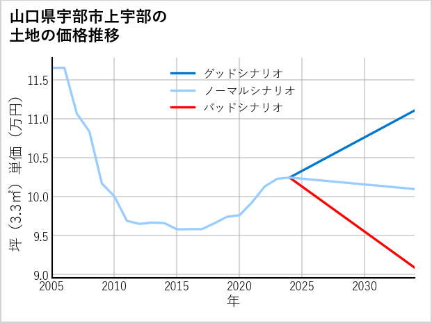 山口県宇部市上宇部の土地価格推移