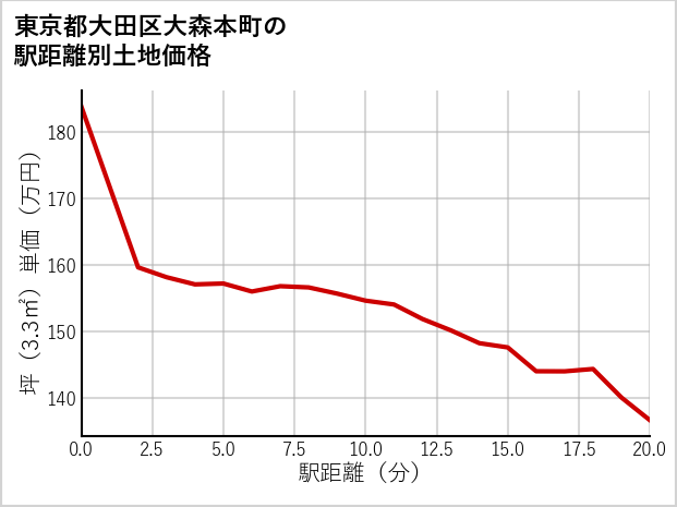 東京都大田区大森本町の徒歩距離別の土地坪単価