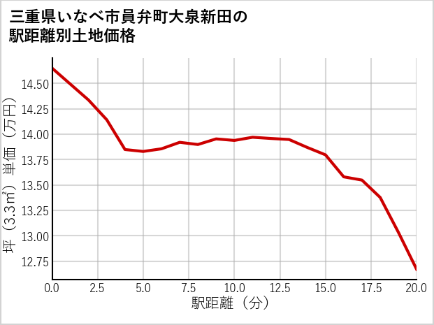 三重県いなべ市員弁町大泉新田の徒歩距離別の土地坪単価