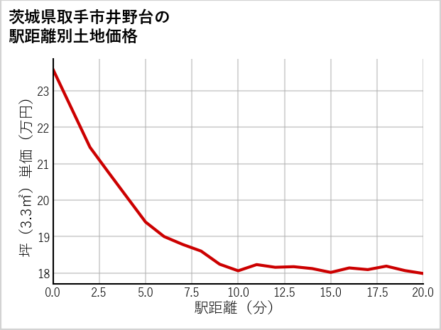 茨城県取手市井野台の徒歩距離別の土地坪単価