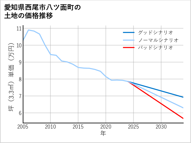 愛知県西尾市八ツ面町の土地価格推移