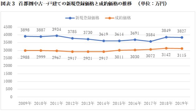 首都圏中古一戸建ての新規登録価格と成約価格の推移