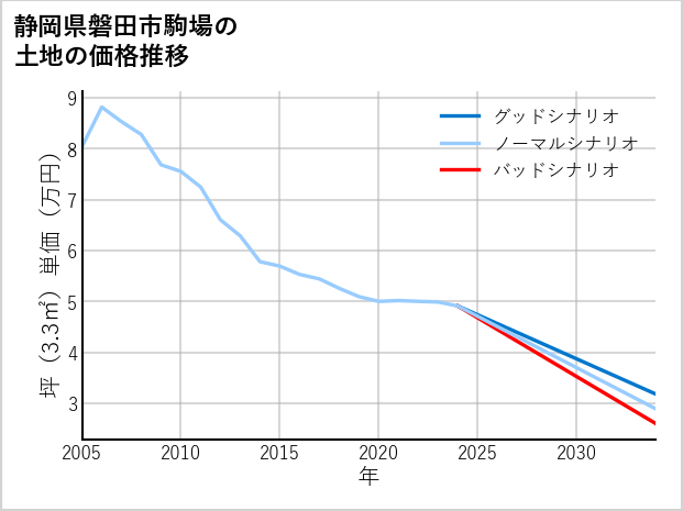 静岡県磐田市駒場の土地価格推移