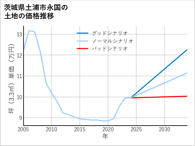 茨城県土浦市永国の土地価格推移