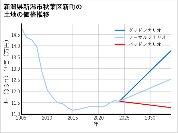 新潟県新潟市秋葉区新町の土地価格推移