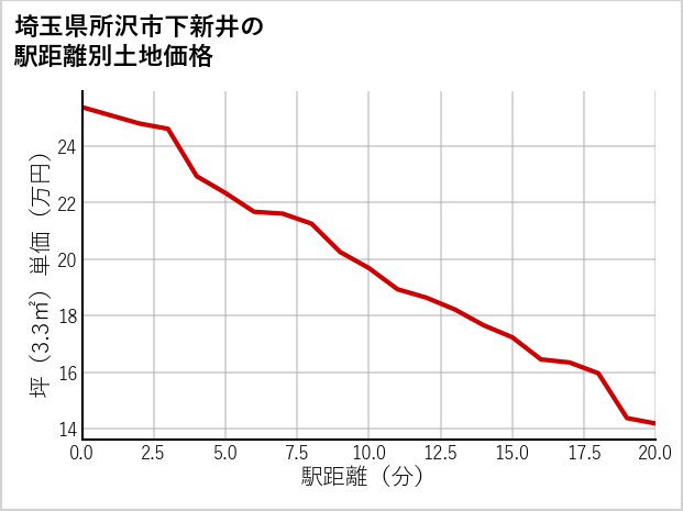 埼玉県所沢市下新井の土地価格推移
