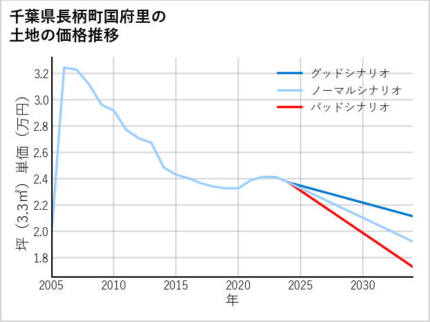 千葉県長柄町国府里の土地価格推移
