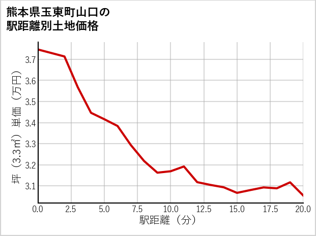 熊本県玉東町山口の徒歩距離別の土地坪単価