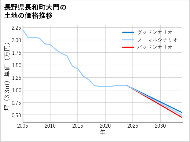 長野県長和町大門の土地価格推移