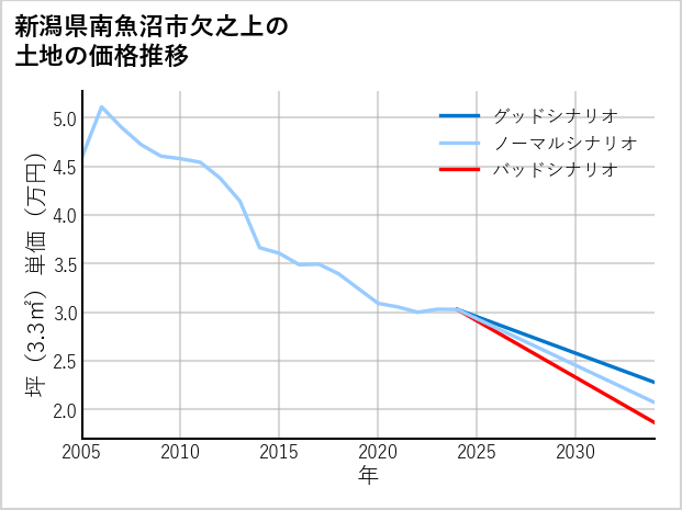 新潟県南魚沼市欠之上の土地価格推移
