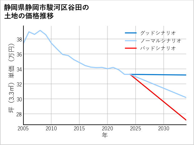 静岡県静岡市駿河区谷田の土地価格推移