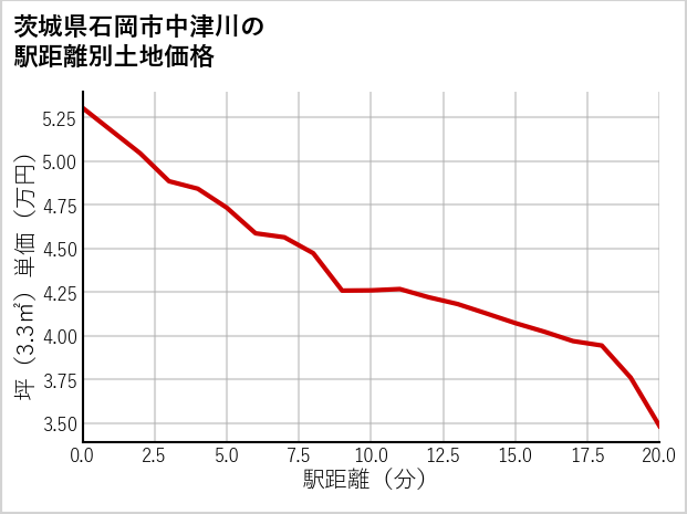 茨城県石岡市中津川の徒歩距離別の土地坪単価
