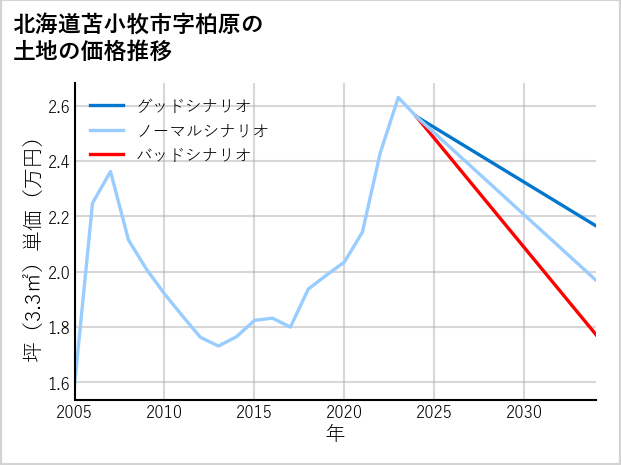 北海道苫小牧市柏原の土地価格推移