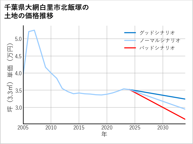 千葉県大網白里市北飯塚の土地価格推移