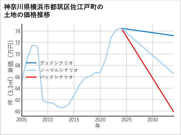 神奈川県横浜市都筑区佐江戸町の土地価格推移