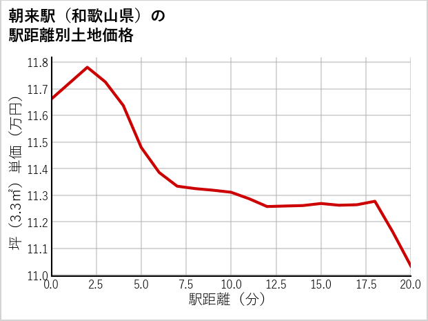朝来駅（和歌山県）の徒歩距離別の土地坪単価
