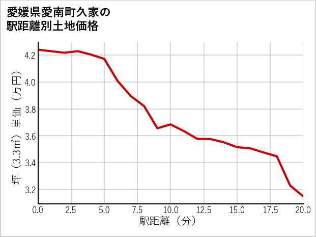 愛媛県愛南町久家の徒歩距離別の土地坪単価