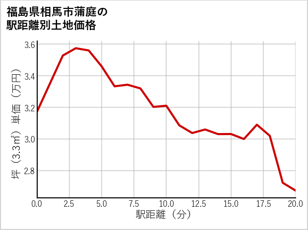 福島県相馬市蒲庭の徒歩距離別の土地坪単価