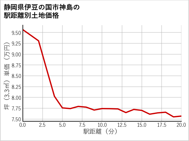 静岡県伊豆の国市神島の徒歩距離別の土地坪単価